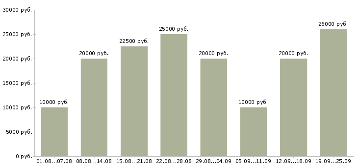 Вакансии с обучением в Смоленске - Медиана зарплат с обучением в Смоленске за 2 месяца