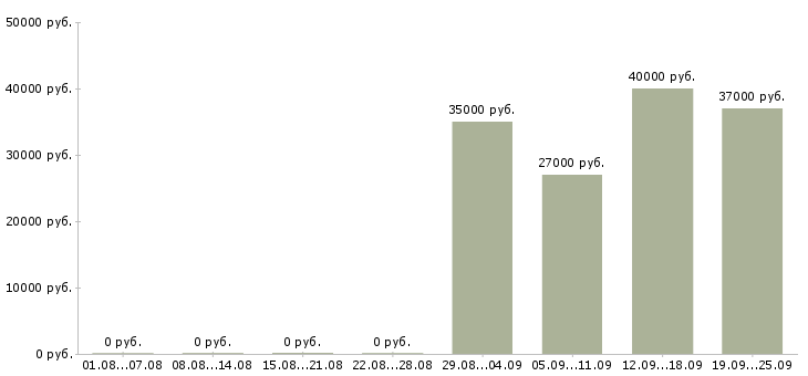 Вакансии с проживанием Татарстан - Медиана зарплат с проживанием Татарстан за 2 месяца
