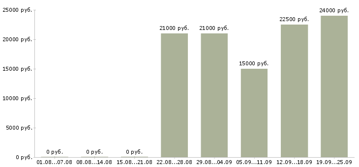 Вакансии секретарь помощник руководителя Дагестан - Медиана зарплат секретарь помощник руководителя Дагестан за 2 месяца