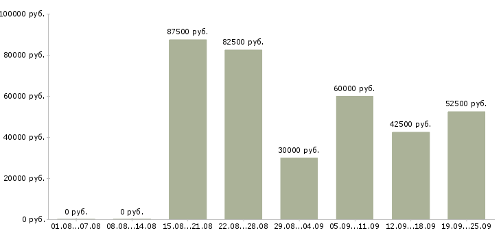 Вакансии сервер в Москве - Медиана зарплат сервер в Москве за 2 месяца