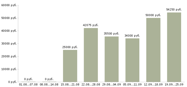 Вакансии склад в Краснодаре - Медиана зарплат склад в Краснодаре за 2 месяца