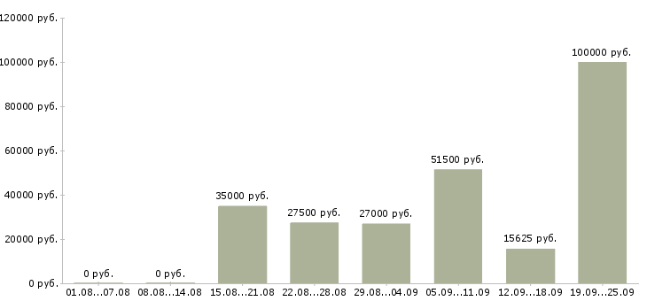 Вакансии сотрудник в офис Нижний новгород - Медиана зарплат сотрудник в офис Нижний новгород за 2 месяца