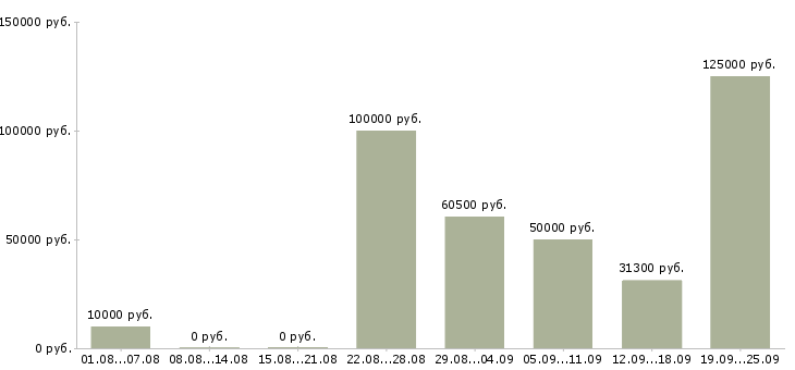 Вакансии сотрудник компании в Сочи - Медиана зарплат сотрудник компании в Сочи за 2 месяца