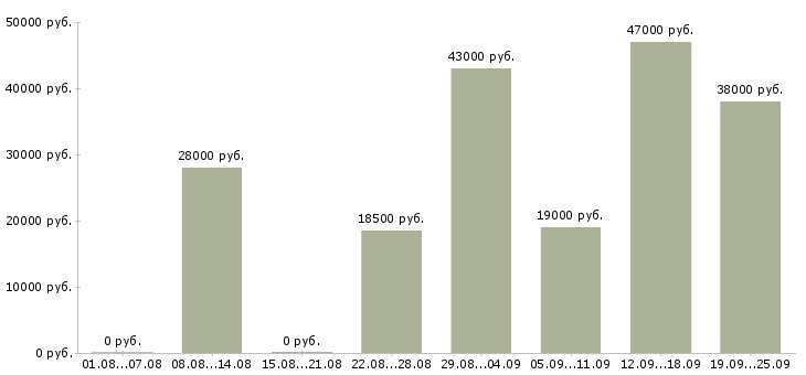 Вакансии специалист Коми - Медиана зарплат специалист Коми за 2 месяца