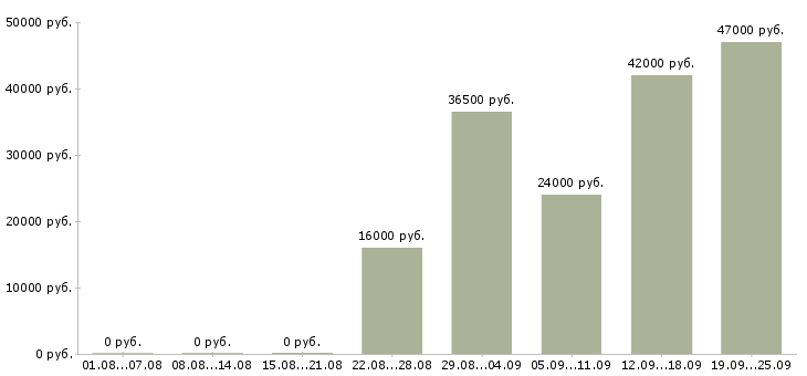 Вакансии специалист Чувашия - Медиана зарплат специалист Чувашия за 2 месяца
