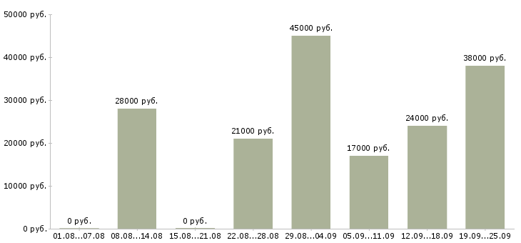 Вакансии специалисты Дагестан - Медиана зарплат специалисты Дагестан за 2 месяца