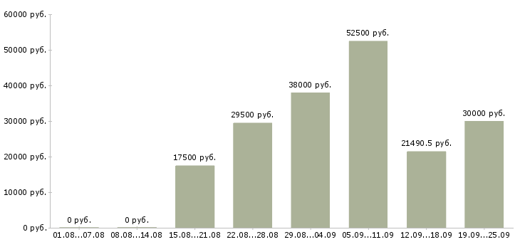 Вакансии специалисты в Воронеже - Медиана зарплат специалисты в Воронеже за 2 месяца