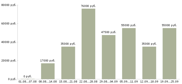 Вакансии статистик в Москве - Медиана зарплат статистик в Москве за 2 месяца