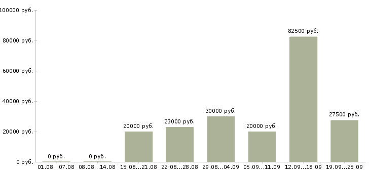Вакансии техник в Новосибирске - Медиана зарплат техник в Новосибирске за 2 месяца
