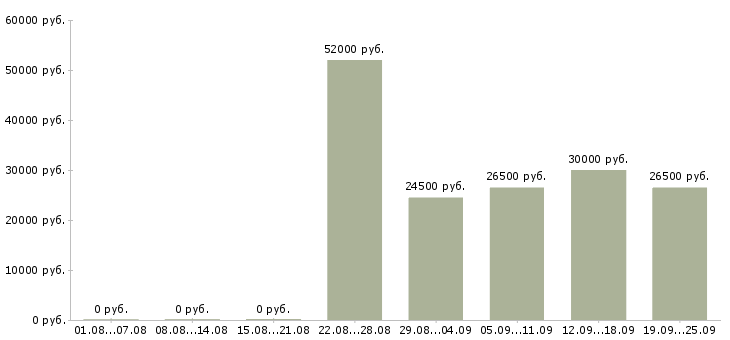 Вакансии техник в Челябинске - Медиана зарплат техник в Челябинске за 2 месяца