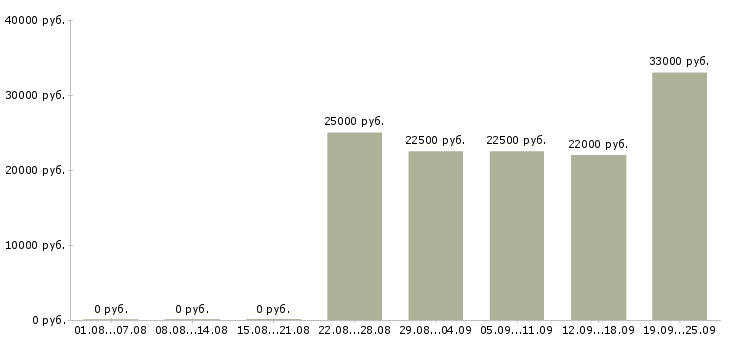 Вакансии торговый консультант Дагестан - Медиана зарплат торговый консультант Дагестан за 2 месяца