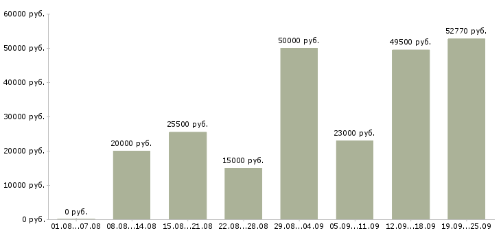 Вакансии требуются на работу в Брянске - Медиана зарплат требуются на работу в Брянске за 2 месяца