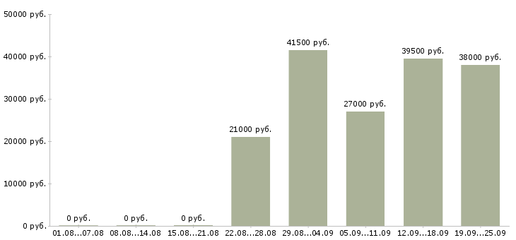 Вакансии юрист компании Башкортостан - Медиана зарплат юрист компании Башкортостан за 2 месяца