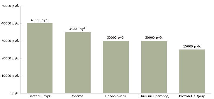 Поиск работы директор отеля-Медиана зарплаты для вакансии «директор отеля» в других городах