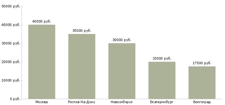 Поиск работы директор салона красоты-Медиана зарплаты для вакансии «директор салона красоты» в других городах