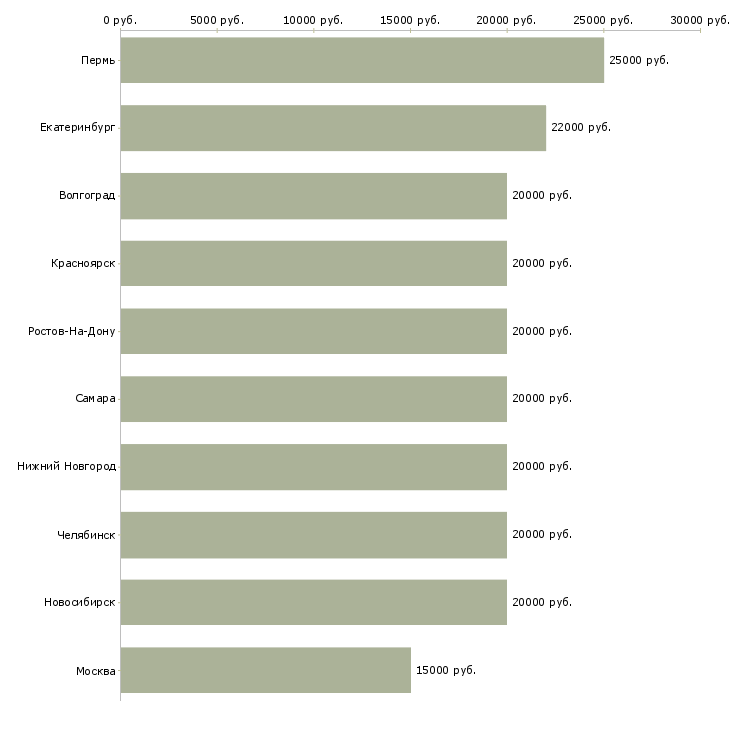 Поиск работы дома-Медиана зарплаты для вакансии «дома» в других городах