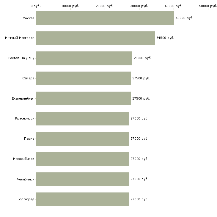 Поиск работы менеджер помощник руководителя-Медиана зарплаты для вакансии «менеджер помощник руководителя» в других городах