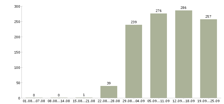 Работа охранники в офис Башкортостан - Число вакансий Башкортостан по специальности охранники в офис за 2 месяца