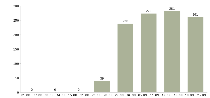 Работа помощник в отдел Башкортостан - Число вакансий Башкортостан по специальности помощник в отдел за 2 месяца