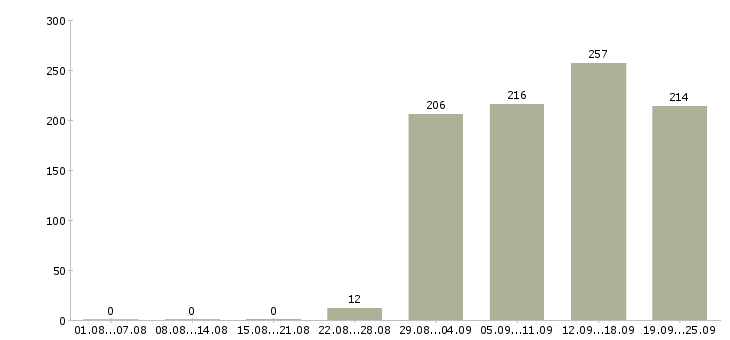Работа помощник руководителя продаж Башкортостан - Число вакансий Башкортостан по специальности помощник руководителя продаж за 2 месяца