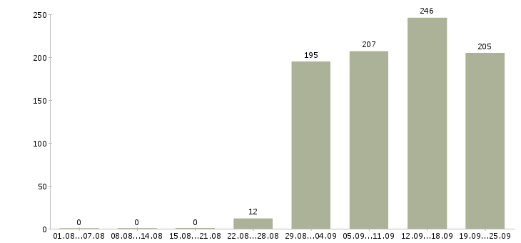 Работа помощник специалиста по продажам Башкортостан - Число вакансий Башкортостан по специальности помощник специалиста по продажам за 2 месяца