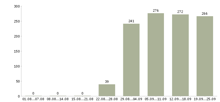 Работа юрист компании Башкортостан - Число вакансий Башкортостан по специальности юрист компании за 2 месяца