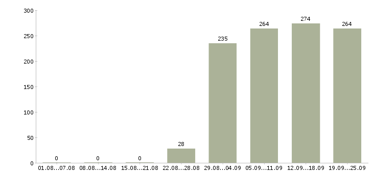 Работа директор Дагестан - Число вакансий Дагестан по специальности директор за 2 месяца