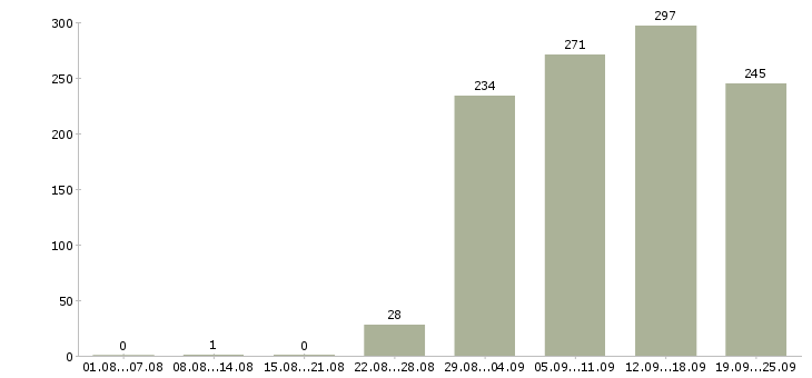 Работа операторы Дагестан - Число вакансий Дагестан по специальности операторы за 2 месяца
