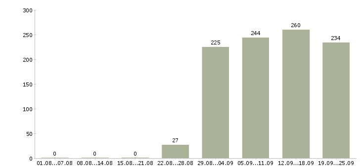 Работа офис консультант Дагестан - Число вакансий Дагестан по специальности офис консультант за 2 месяца