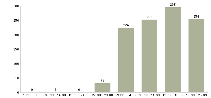 Работа специалисты Дагестан - Число вакансий Дагестан по специальности специалисты за 2 месяца