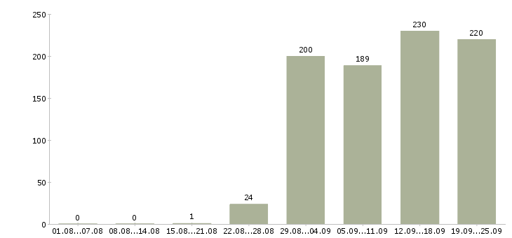 Работа менеджер по оформлению Карелия - Число вакансий Карелия по специальности менеджер по оформлению за 2 месяца