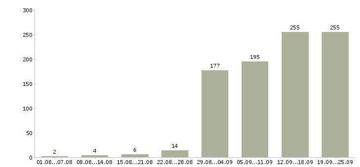 Работа менеджер в офис продаж Нижний новгород - Число вакансий Нижний новгород по специальности менеджер в офис продаж за 2 месяца