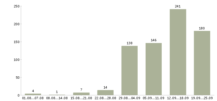 Работа работай на себя Нижний новгород - Число вакансий Нижний новгород по специальности работай на себя за 2 месяца