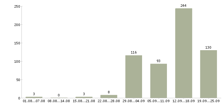 Работа с жильем Нижний новгород - Число вакансий Нижний новгород по специальности с жильем за 2 месяца