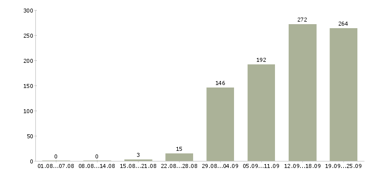 Работа для активных Ростов-на-дону - Число вакансий Ростов-на-дону по специальности для активных за 2 месяца