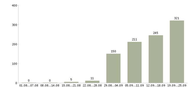 Работа клиент менеджер менеджер по продажам Ростов-на-дону - Число вакансий Ростов-на-дону по специальности клиент менеджер менеджер по продажам за 2 месяца