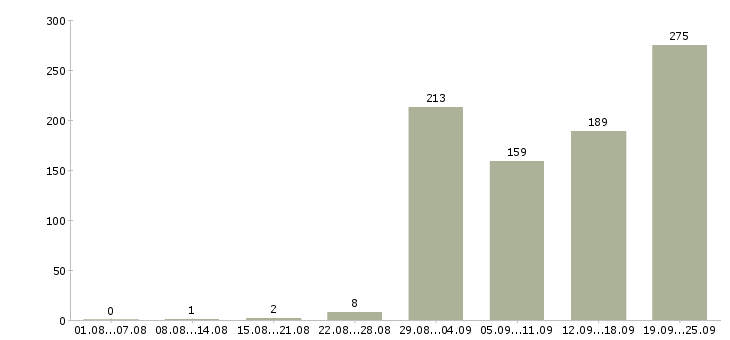 Работа водители с правами категории в Санкт-петербург - Число вакансий Санкт-петербург по специальности водители с правами категории в за 2 месяца
