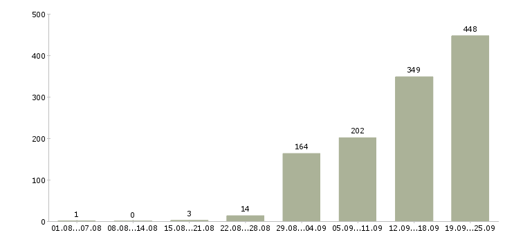 Работа грузчик график 2 2 Санкт-петербург - Число вакансий Санкт-петербург по специальности грузчик график 2 2 за 2 месяца
