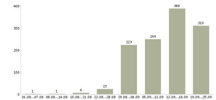 Работа по совмещению Санкт-петербург - Число вакансий Санкт-петербург по специальности по совмещению за 2 месяца