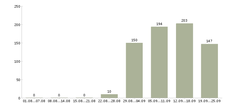 Работа продавец в салон Санкт-петербург - Число вакансий Санкт-петербург по специальности продавец в салон за 2 месяца