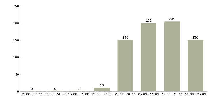 Работа продавец салона Санкт-петербург - Число вакансий Санкт-петербург по специальности продавец салона за 2 месяца