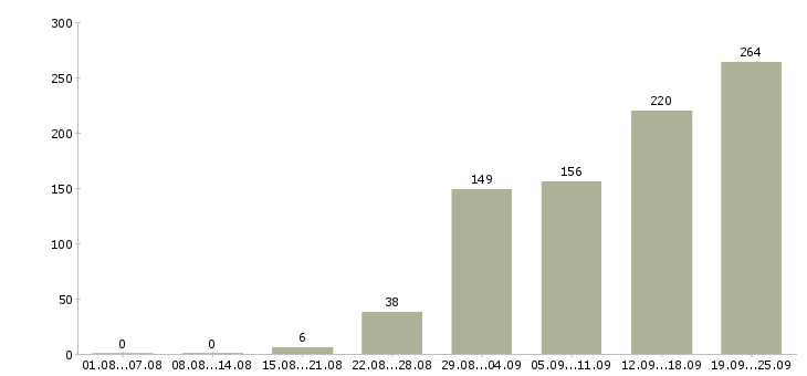 Работа специалист по работе с документами Санкт-петербург - Число вакансий Санкт-петербург по специальности специалист по работе с документами за 2 месяца