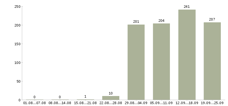 Работа кассир консультант Татарстан - Число вакансий Татарстан по специальности кассир консультант за 2 месяца