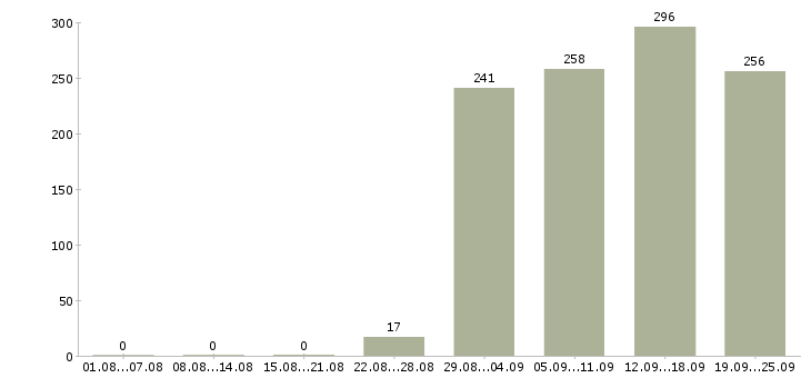 Работа начальник отдела продаж Татарстан - Число вакансий Татарстан по специальности начальник отдела продаж за 2 месяца