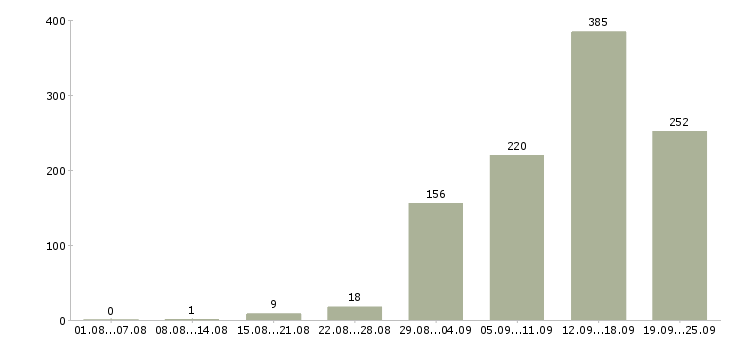 Работа продажа услуг Татарстан - Число вакансий Татарстан по специальности продажа услуг за 2 месяца