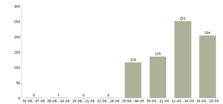 Работа с проживанием Татарстан - Число вакансий Татарстан по специальности с проживанием за 2 месяца