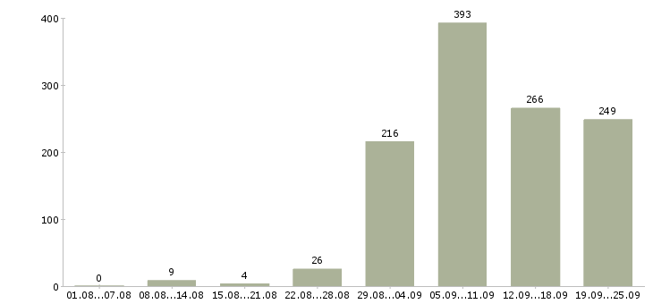Работа помощник Удмуртия - Число вакансий Удмуртия по специальности помощник за 2 месяца