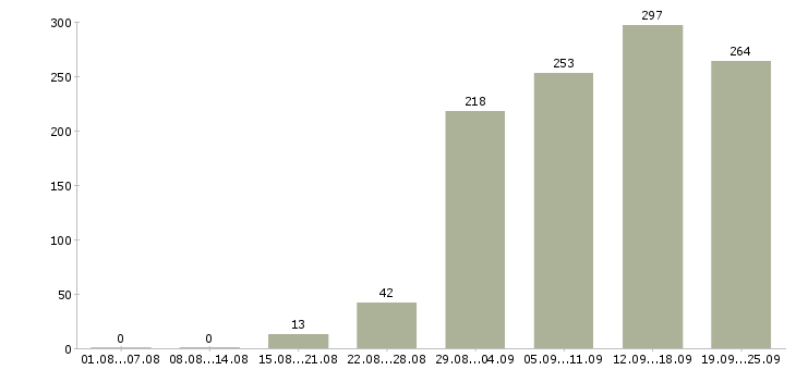 Работа менеджеры в Архангельске - Число вакансий в Архангельске по специальности менеджеры за 2 месяца