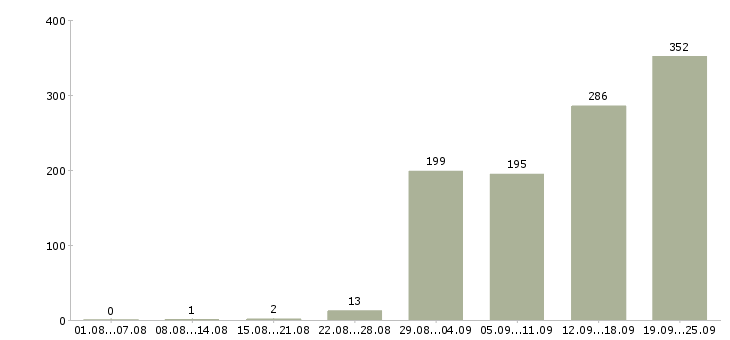 Работа подсобный рабочий в Балашихе - Число вакансий в Балашихе по специальности подсобный рабочий за 2 месяца