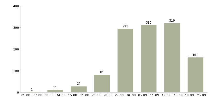 Работа интернет в Барнауле - Число вакансий в Барнауле по специальности интернет за 2 месяца